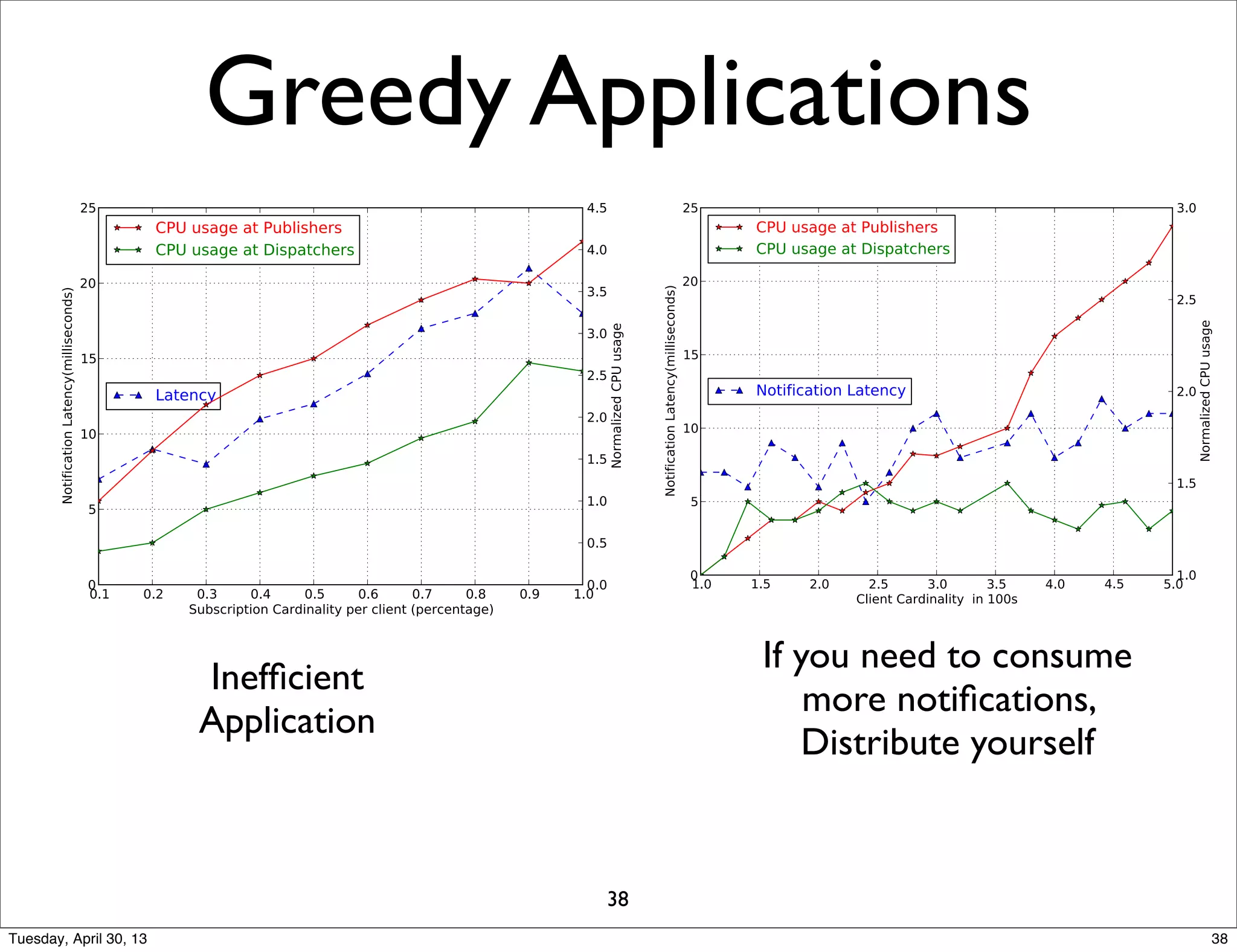 Greedy Applications
If you need to consume
more notiﬁcations,
Distribute yourself
Inefﬁcient
Application
38
38Tuesday, April 30, 13
 
