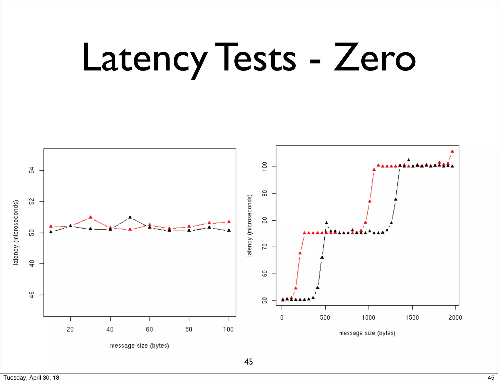 Latency Tests - Zero
45
45Tuesday, April 30, 13
 