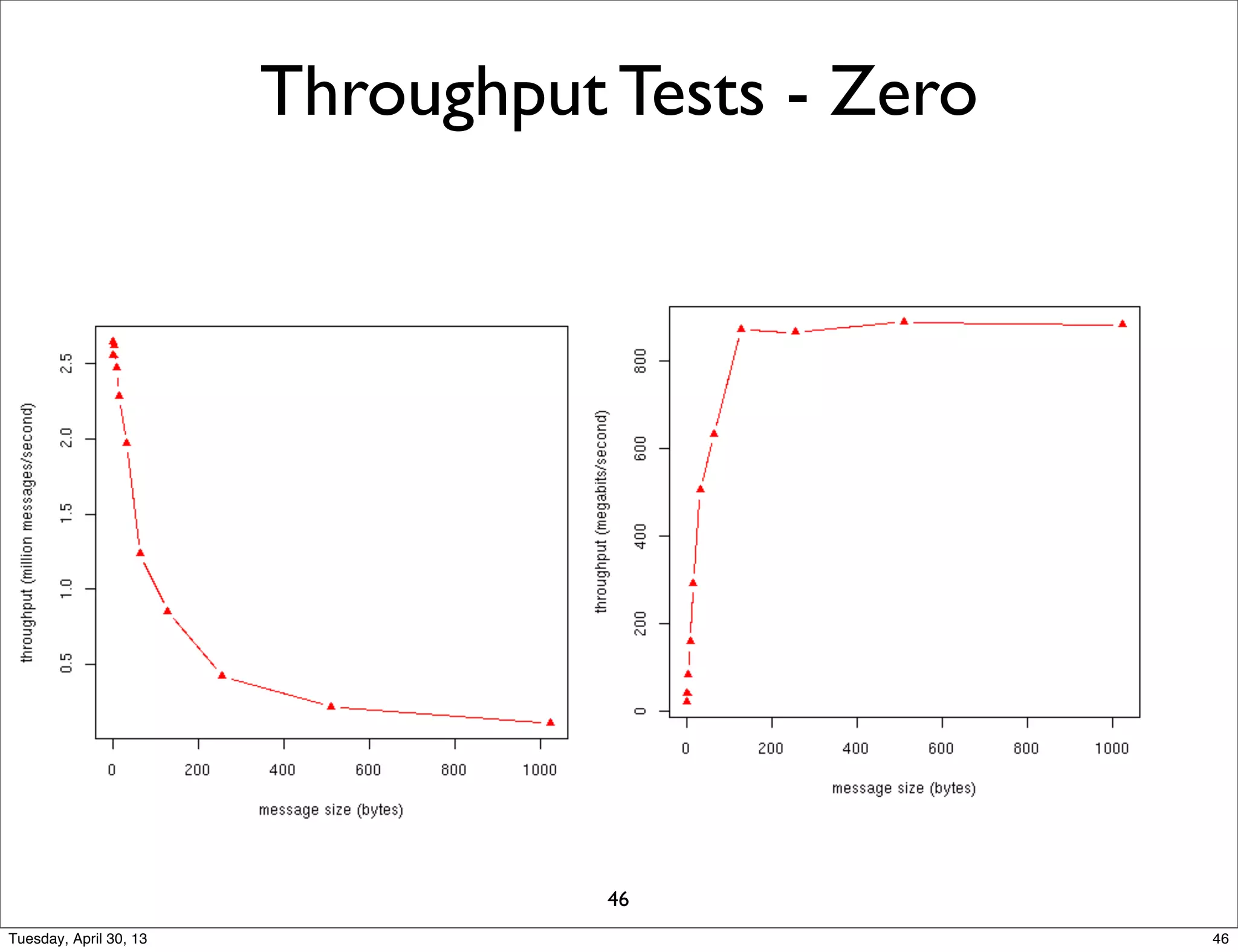 Throughput Tests - Zero
46
46Tuesday, April 30, 13
 