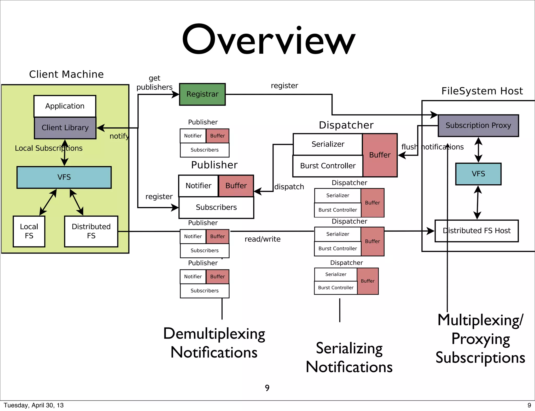 




























Overview
Multiplexing/
Proxying
Subscriptions
Serializing
Notiﬁcations
Demultiplexing
Notiﬁcations





















9
9Tuesday, April 30, 13
 