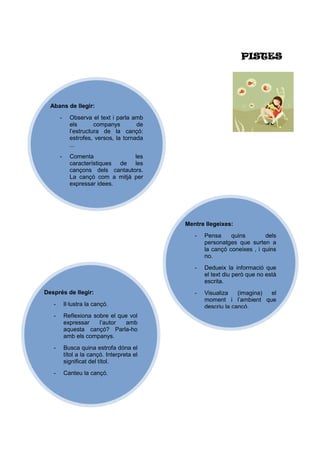 Abans de llegir:
- Observa el text i parla amb
els companys de
l’estructura de la cançó:
estrofes, versos, la tornada
...
- Comenta les
característiques de les
cançons dels cantautors.
La cançó com a mitjà per
expressar idees.
Mentre llegeixes:
- Pensa quins dels
personatges que surten a
la cançó coneixes , i quins
no.
- Dedueix la informació que
el text diu però que no està
escrita.
- Visualiza (imagina) el
moment i l’ambient que
descriu la cançó.
Després de llegir:
- Il·lustra la cançó.
- Reflexiona sobre el que vol
expressar l’autor amb
aquesta cançó? Parla-ho
amb els companys.
- Busca quina estrofa dóna el
títol a la cançó. Interpreta el
significat del títol.
- Canteu la cançó.
PISTESPISTESPISTESPISTES
 