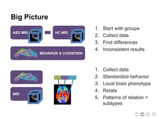BEHAVIOR & COGNITION
Big Picture
ASD MRI HC MRI
1. Start with groups
2. Collect data
3. Find differences
4. Inconsistent results
1. Collect data
2. Standardize behavior
3. Local brain phenotype
4. Relate
5. Patterns of relation =
subtypes
MRI
 