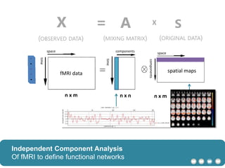 (OBSERVED DATA) (MIXING MATRIX) (ORIGINAL DATA)
X = A SX
S = A-1 XX
n x m n x n n x m
fMRI data
time
time
space
spacecomponents
components
spatial maps
Independent Component Analysis
Of fMRI to define functional networks
 