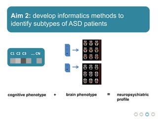 Aim 2: develop informatics methods to
identify subtypes of ASD patients
C1 C2 C3 …. CN
cognitive phenotype + brain phenotype = neuropsychiatric
profile
 