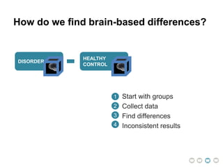 DISORDER
HEALTHY
CONTROL
Start with groups
Collect data
Find differences
Inconsistent results
How do we find brain-based differences?
1
2
3
4
 