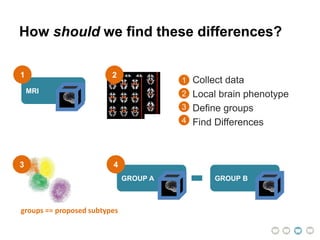 Collect data
Local brain phenotype
Define groups
Find Differences
MRI
How should we find these differences?
1
2
3
4
1
GROUP A GROUP B
4
2
3
groups == proposed subtypes
 