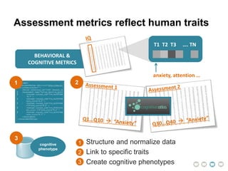 BEHAVIORAL &
COGNITIVE METRICS
Structure and normalize data
Link to specific traits
Create cognitive phenotypes
Assessment metrics reflect human traits
1
2
3
2
anxiety, attention …
T1 T2 T3 …. TN
1
3
cognitive
phenotype
 
