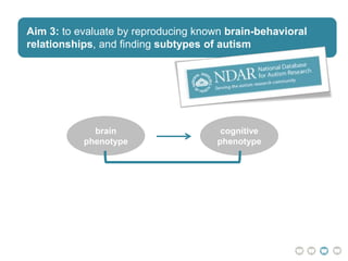 Aim 3: to define and evaluate subtypes of
autism spectrum disorder
Aim 3: to evaluate by reproducing known brain-behavioral
relationships, and finding subtypes of autism
brain
phenotype
cognitive
phenotype
 