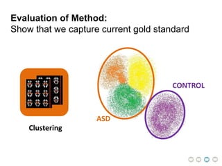 Clustering
ASD
CONTROL
Evaluation of Method:
Show that we capture current gold standard
 