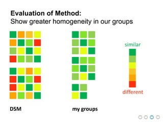 my groupsDSM
Evaluation of Method:
Show greater homogeneity in our groups
different
similar
 