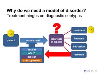 Why do we need a model of disorder?
Treatment hinges on diagnostic subtypes
patient assessment
autism
ADHD
bipolar
schizophrenia
diagnosis
of bipolar
treatment
education
finances
research
?diagnosis
of bipolar
treatment
education
finances
research
 