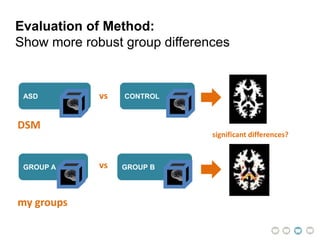 ASD CONTROL
GROUP A GROUP B
my groups
DSM
Evaluation of Method:
Show more robust group differences
significant differences?
vs
vs
 