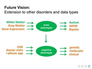 Future Vision:
Extension to other disorders and data types
brain
phenotype
AutismWhite Matter
ADHD
Bipolar
Gray Matter
Gene Expression
EHR
doctor visits
i-phone app
genetic
molecular
clinical
cognitive
phenotype
 