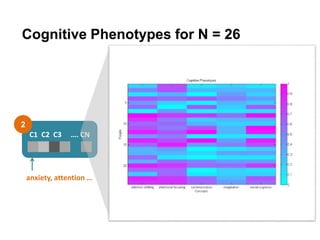 2
anxiety, attention …
C1 C2 C3 …. CN
Cognitive Phenotypes for N = 26
 