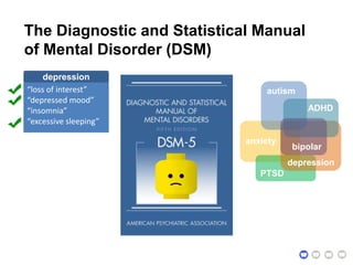The Diagnostic and Statistical Manual
of Mental Disorder (DSM)
“loss of interest”
“depressed mood”
“insomnia”
“excessive sleeping”
depression
anxiety
PTSD
depression
autism
ADHD
bipolar
 