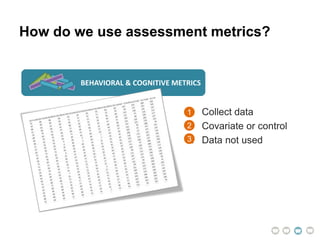 BEHAVIORAL & COGNITIVE METRICS
1. Collect data
2. Covariate or control
3. Data not used
How do we use assessment metrics?
1
2
3
 