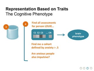 3
Representation Based on Traits
The Cognitive Phenotype
C1 C2 C3 …. CN
Find all assessments
for person LOUIE…
4
Find me a cohort
defined by anxiety > .5
Are anxious people
also impulsive?
brain
phenotype
 