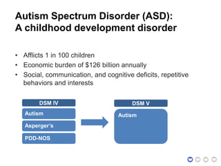Autism Spectrum Disorder (ASD):
A childhood development disorder
• Afflicts 1 in 100 children
• Economic burden of $126 billion annually
• Social, communication, and cognitive deficits, repetitive
behaviors and interests
data-driven subtyping of autism spectrum disorders for
early diagnosis and tailored, effective treatmentAutism
Asperger’s
PDD-NOS
DSM IV
Autism
DSM V
 