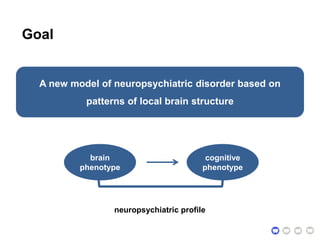 Goal
A new model of neuropsychiatric disorder based on
patterns of local brain structure
neuropsychiatric profile
brain
phenotype
cognitive
phenotype
 