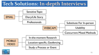 10
Tech Solutions: In-depth Interviews
EMAIL
WEBCAM
MOBILE
VIDEO
SensitiveTopic
Professionals
Diary/Life Story
Substitute For In-person
Usability
Concurrent Mixed Methods
In-the-moment Research
Location-specific, Geofencing
Study a Process or Event
 