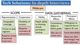 12
Webcam
Cooperation Validity Participant
Effects
Flexibility of
location
Requires
reminders &
instructions
Social desirability
Depth, ability
to showing
stimuli,
participant
markup
Researcher
Effects
Requires access
& technical
know-how
Willingness to
respond due to
rapport & cues
Consistency,
ability to
follow guide
Bias due to
visual cues
Observers &/or
recording(s) may
stifle responses
SCOPE DATA GATHERING
Representation
Tech Solutions: In-depth Interviews
Access to pop
segment
Geographic
coverage
 