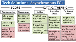 16
Cooperation Validity
Participant
Effects
Flexibility of
location, time,
& device
Requires
reminders &
instructions
Nonresponse –
Unwillingness or
inability to
participate in a
mostly text-
based discussion
Breadth & depth
due to days of
discussion
Researcher
Effects
Access &
comfort with
platform
technology
Platform
features help
mitigate bias
& maintain
consistency
Triangulation,
multi-media
responses – text,
video, image Losing focus
while
managing
engagement
Mitigates bias,
multiple ways
to respond
Representation
Tech Solutions: Asynchronous FGs
Access to pop
segment
Geographic
coverage
SCOPE DATA GATHERING
 