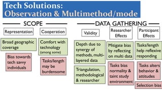 27
Tech Solutions:
Observation & Multimethod/mode
SCOPE DATA GATHERING
Cooperation Validity
Participant
Effects
Comfort with
technology
(among some)
Tasks/length
may be
burdensome Triangulation,
methodological
& researcher
Researcher
Effects
Bias towards
tech savvy
individuals
Broad geographic
coverage Mitigate bias
by reflecting
on multi data
Depth due to
synergy of
methods, multi-
layered data
Tasks bias
normality &
taint study
environment
Tasks/length
help reflexive
responding
Tasks alters
behavior &
attitudes
Selection bias
Representation
 