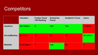 Competitors
Valuation Forbes Cloud
100 Ranking
Enterprise
Focus
Academic Focus Users
Qualtrics $2.5 billion 6 Yes Yes 2 million
SurveyMonkey $2 billion 12 No No 25 million
Medallia $1.25 billion 7 Yes No ?
 