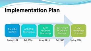 Implementation Plan
Train the
Trainers
APPQMR
Workshops
Peer
Reviewer
Workshop
Peer Review
of Online
Courses
QM
Recognized
Courses
Spring 2104 Fall 2014 Spring 2015 Fall 2015 Spring 2016
 