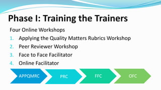 Phase I: Training the Trainers
Four Online Workshops
1. Applying the Quality Matters Rubrics Workshop
2. Peer Reviewer Workshop
3. Face to Face Facilitator
4. Online Facilitator
APPQMRC PRC FFC OFC
 