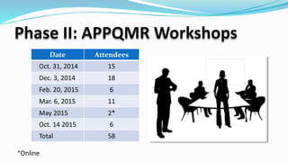 Phase II: APPQMR Workshops
Date Attendees
Oct. 31, 2014 15
Dec. 3, 2014 18
Feb. 20, 2015 6
Mar. 6, 2015 11
May 2015 2*
Oct. 14 2015 6
Total 58
*Online
 