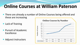 Online Courses at William Paterson
 There are already a number of Online Courses being offered and
these are increasing
 Lack of Training
 Pursuit of Academic
Excellence
 Adjunct instructors 2010 2011 2012 2013 2014
Online 275 329 402 723 856
0
100
200
300
400
500
600
700
800
900
NumberofCourses
Online Courses by Number
 