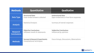 Methods Quantitative Qualitative
Data Type
Structured Data
close-ended answers collected
Unstructured data
Open-ended text or free-form responses
Analysis
Statistical Analysis Summary of overall responses
Research
Conclusions
Objective Conclusions
Unbiased results & statements
Subjective Conclusions
Influenced by opinions
Methods
Surveys & Research Experiments
Computational techniques
Focus Groups, Discussions, Observations
 