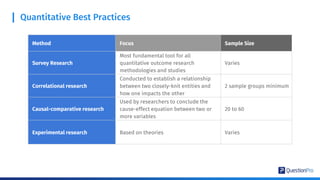 Quantitative Best Practices
Method Focus Sample Size
Survey Research
Most fundamental tool for all
quantitative outcome research
methodologies and studies
Varies
Correlational research
Conducted to establish a relationship
between two closely-knit entities and
how one impacts the other
2 sample groups minimum
Causal-comparative research
Used by researchers to conclude the
cause-effect equation between two or
more variables
20 to 60
Experimental research Based on theories Varies
 