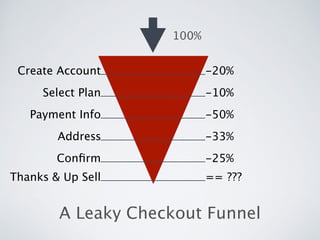 A Leaky Checkout Funnel
100%
Create Account
Select Plan
Payment Info
Address
Conﬁrm
Thanks & Up Sell
-20%
-10%
-50%
-33%
-...