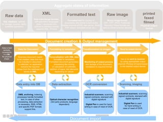 Aggregate  states  of  information Document   import DMS, archiving , indexing processes handle formatted text; In case of other processing, data extraction is necessary. RSS,   HTML and specific PDF formats support this. Optical character recognition (3rd party products, language dependent) Industrial scanners ; scanning signed contracts; stamped with digital signature Digital Pen  is used for hand writing in case of need of OCR. Business document needs to be created; data  t hat   must be included in document is collected; an application extracts the required values from the database and stores  in XML Personalization with XML data ; formatted  to  templates; Formatted   document   generation; processing like sorting or calculation of subtotals; addition of logos; text elements depending on values Monitoring of output process and storage of the document; translation to required format has to be  sent to receiver by using appropriate output channel;   Printout of transmission to the   desired output device Data  for   Document Formatting  to templates Transformation to  images Send to output device Data  entry into DB Data  extraction OCR  conversion Scanning, imaging Data is held centrally, consistently in a  DB . No physical shape . Raw data SQL database , optimal for storage, queries, highly available operation s printed faxed filmed Physical output format XML Data  i nterchange formats , self description languages (data   +   structural info); optimal to interface remote s ystems   XML, XForms Formatted  text Formatted text   for  display  of   documents;   this format is sent to the d isplay   channel ( HTML  web   server,  W ord , PDF  viewer, formatted email, etc . )   Raw image Binary image format   (GIF, TIFF, JPEG, Postscript,  Barcode) These formats are  used by printer-scanner devices . Industrial scanners ; scanning signed contracts; stamped with digital signature Digital Pen  is used for hand writing in case of need of OCR. Document creation & Output management   