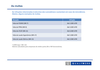 As multas

As infrações relacionadas à esta área são cumulativas e aumentam em caso de reincidência.
Abaixo, alguns exemplos de multas.


 Situação                                                                    Infração

 Falta de PCMSO (NR-7)                                                    Até 2.000 UFIR

 Falta de PPRA (NR-9)                                                     Até 3.000 UFIR

 Falta de LTCAT (NR-15)                                                   Até 6.000 UFIR

 Falta de Laudo Ergonômico (NR-17)                                        Até 5.000 UFIR

 Falta de Laudo Elétrico (NR-13)                                          Até 3.000 UFIR


1 UFIR hoje = R$ 1,93
Valores calculados para empresas de médio porte (50 a 100 funcionários)
 