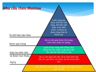 Nhu cầu theo Maslow
 