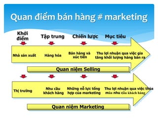 Quan điểm bán hàng # marketing
Nhà sản xuất Hàng hóa
Bán hàng và
xúc tiến
Thu lợi nhuận qua việc gia
tăng khối lượng hàng bán ra
Quan niệm Selling
Khởi
điểm Tập trung Chiến lược Mục tiêu
Thị trường
Nhu cầu
khách hàng
Những nỗ lực tổng
hợp của marketing
Thu lợi nhuận qua việc thỏa
mãn nhu cầu khách hàng
Quan niệm Marketing
 