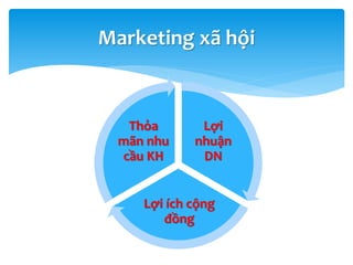 Lợi
nhuận
DN
Lợi ích cộng
đồng
Thỏa
mãn nhu
cầu KH
Marketing xã hội
 
