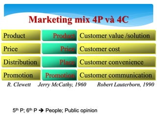 Marketing mix 4P và 4C
Customer value /solutionProduct
Price
Place
Promotion
Customer cost
Customer convenience
Customer communication
5th P; 6th P  People; Public opinion51
Robert Lauterborn, 1990Jerry McCathy, 1960
Product
Price
Distribution
Promotion
R. Clewett
 