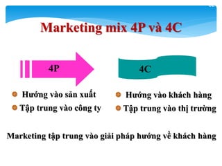 52
4P
Hƣớng vào sản xuất
Tập trung vào công ty
Hƣớng vào khách hàng
Tập trung vào thị trƣờng
Marketing tập trung vào giải pháp hƣớng về khách hàng
4C
Marketing mix 4P và 4C
 