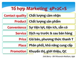 Chất lượng cảm nhậnContact quality
Product
Convenience
Service
Chất lượng sản phẩm
Sự tiện lợi, tiện ích, sẵn có
Dịch vụ trước & sau bán hàng
Price
Place
Promotion
Giá bán, phương thức thanh T
Phân phối, khả năng cung cấp
Khuyến thị, giới thiệu, QC
Dick Berry – ĐH Wisconsin-Madison, 1990
53
Tổ hợp Marketing 4P+2C+S
 