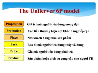 54
Product
Giá trị mà ngƣời tiêu dùng mong đợiProposition
Promotion
Place
Pack
Price
Xúc tiến thƣơng hiệu nơi khác hàng tiếp cận
Nơi khách hàng mua sản phẩm
Bao bì mà ngƣời tiêu dùng thấy và dùng
Giá mà ngƣời tiêu dùng phải trả
Sản phẩm hoặc dịch vụ cung cấp cho ngƣời TD
The Unilerver 6P model
 