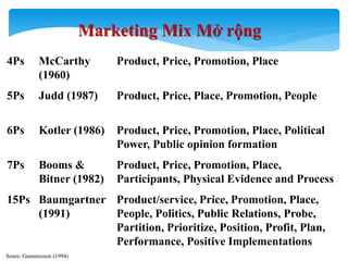 57
Marketing Mix Mở rộng
4Ps McCarthy
(1960)
Product, Price, Promotion, Place
5Ps Judd (1987) Product, Price, Place, Promotion, People
6Ps Kotler (1986) Product, Price, Promotion, Place, Political
Power, Public opinion formation
7Ps Booms &
Bitner (1982)
Product, Price, Promotion, Place,
Participants, Physical Evidence and Process
15Ps Baumgartner
(1991)
Product/service, Price, Promotion, Place,
People, Politics, Public Relations, Probe,
Partition, Prioritize, Position, Profit, Plan,
Performance, Positive Implementations
Soure: Gummesson (1994)
 
