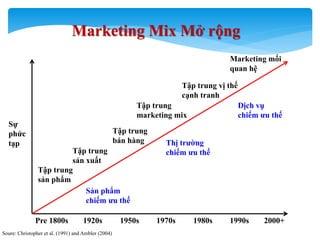 59
Marketing Mix Mở rộng
Soure: Christopher et al. (1991) and Ambler (2004)
Pre 1800s 1920s 1950s 1970s 1980s 1990s 2000+
Tập trung
sản phẩm
Tập trung
sản xuất
Tập trung
bán hàng
Tập trung
marketing mix
Tập trung vị thế
cạnh tranh
Marketing mối
quan hệ
Sản phẩm
chiếm ƣu thế
Thị trƣờng
chiếm ƣu thế
Dịch vụ
chiếm ƣu thế
Sự
phức
tạp
 