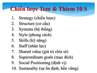 61
Chiến lƣợc Tom & Thiem 10 S
1. Strategy (chiến lược)
2. Structure (cơ cấu)
3. Systems (hệ thống)
4. Style (phong cách)
5. Skills (kỹ năng)
6. Staff (nhân lực)
7. Shared value (giá trị chia sẻ)
8. Superordinate goals (mục đích)
9. Social Positioning (định vị)
10. Sustanality (sự ổn định, bền vững)
 
