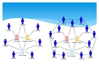 Your company
Competitor Supplier / Partner
Customer Customer
CustomerCustomer
Customer Customer
Customer
Your company
Competitor Supplier / Partner
Customer Customer
CustomerCustomer
Customer Customer
Customer
Customer Customer
Customer Customer
Customer Customer
 