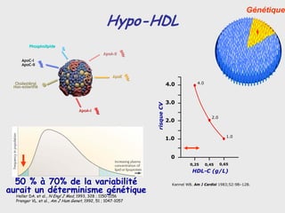 Génétique
                                                 Hypo-HDL
         Phospholipide
                                               ApoA-II
                                               ApoA-
     ApoC-I
     ApoC-
     ApoC-II
     ApoC-

                                                    ApoE
  Cholestérol
  Cholesté                                                               4.0           4.0
 Non-esterifié
 Non-esterifié



                                                                         3.0




                                                             risque CV
                                  ApoA-I
                                  ApoA-
                                                                                                2.0
                                                                         2.0


                                                                                                         1.0
                                                                         1.0


                                                                          0
                                                                                    0,25     0,45     0,65

                                                                                     HDL-C (g/L)

  50 % à 70% de la variabilité                                             Kannel WB. Am J Cardiol 1983;52:9B–12B.
aurait un déterminisme génétique
  Heller DA. et al., N Engl J Med, 1993, 328 ; 1150-1156
  Prenger VL. et al., Am J Hum Genet, 1992, 51 ; 1047-1057
 