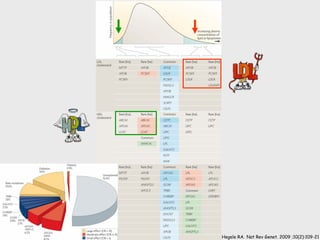 Hegele RA. Nat Rev Genet. 2009 ;10(2):109-21
 